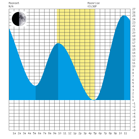 Naknek tide chart for Monday, November 20, 2023