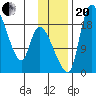 Naknek tide chart for Monday, November 20, 2023