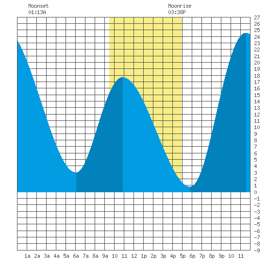 Naknek tide chart for Tuesday, November 21, 2023
