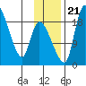 Naknek tide chart for Tuesday, November 21, 2023