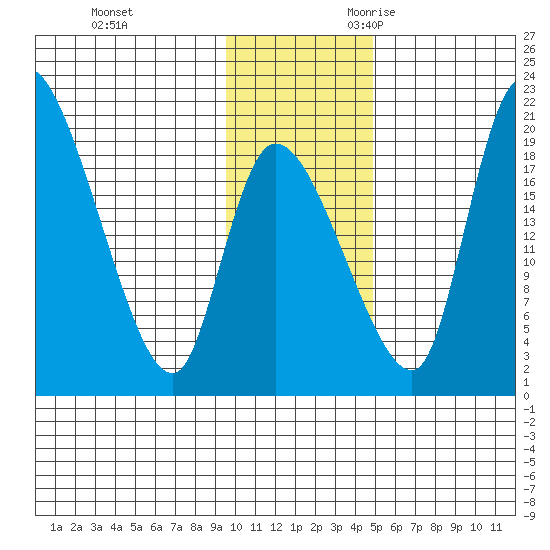 Naknek tide chart for Wednesday, November 22, 2023