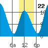 Naknek tide chart for Wednesday, November 22, 2023
