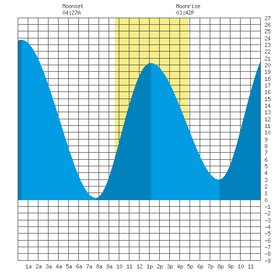Naknek tide chart for Thursday, November 23, 2023