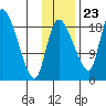 Naknek tide chart for Thursday, November 23, 2023