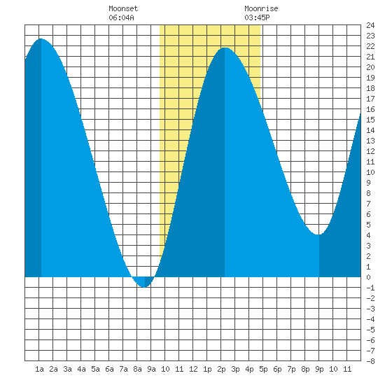 Naknek tide chart for Friday, November 24, 2023