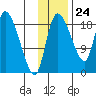 Naknek tide chart for Friday, November 24, 2023
