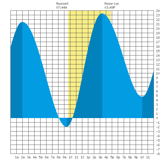 Naknek tide chart for Saturday, November 25, 2023