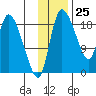 Naknek tide chart for Saturday, November 25, 2023
