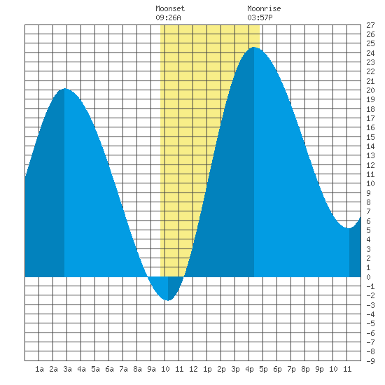 Naknek tide chart for Sunday, November 26, 2023
