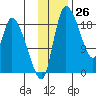 Naknek tide chart for Sunday, November 26, 2023