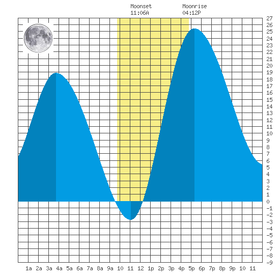 Naknek tide chart for Monday, November 27, 2023