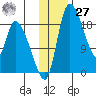 Naknek tide chart for Monday, November 27, 2023