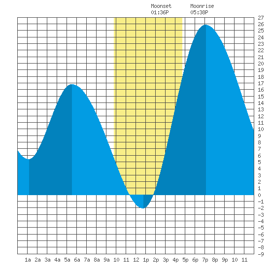 Naknek tide chart for Wednesday, November 29, 2023