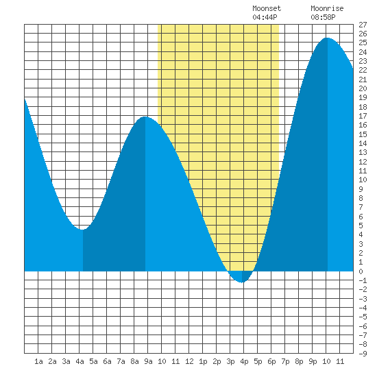 Naknek tide chart for Thursday, November 2, 2023