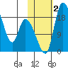 Naknek tide chart for Thursday, November 2, 2023