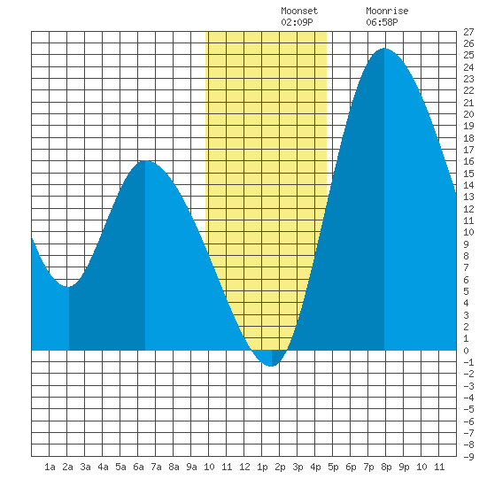 Naknek tide chart for Thursday, November 30, 2023