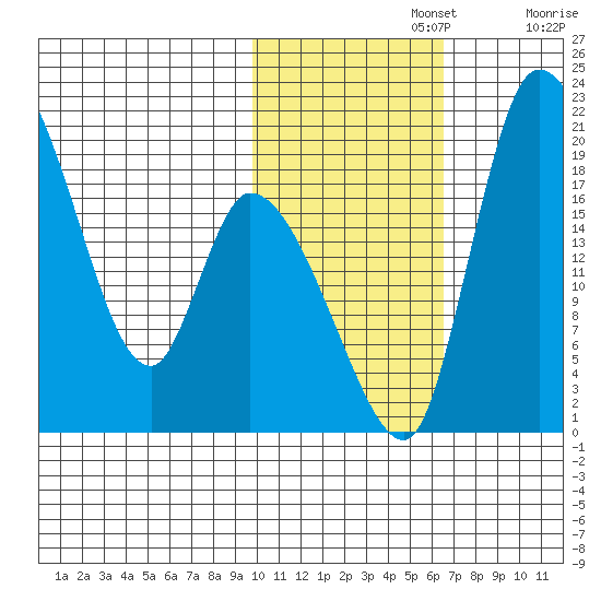 Naknek tide chart for Friday, November 3, 2023