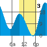 Naknek tide chart for Friday, November 3, 2023