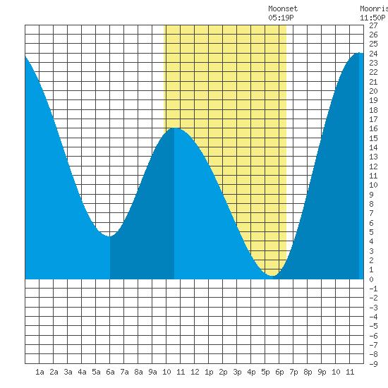 Naknek tide chart for Saturday, November 4, 2023
