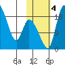 Naknek tide chart for Saturday, November 4, 2023