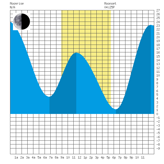 Naknek tide chart for Sunday, November 5, 2023