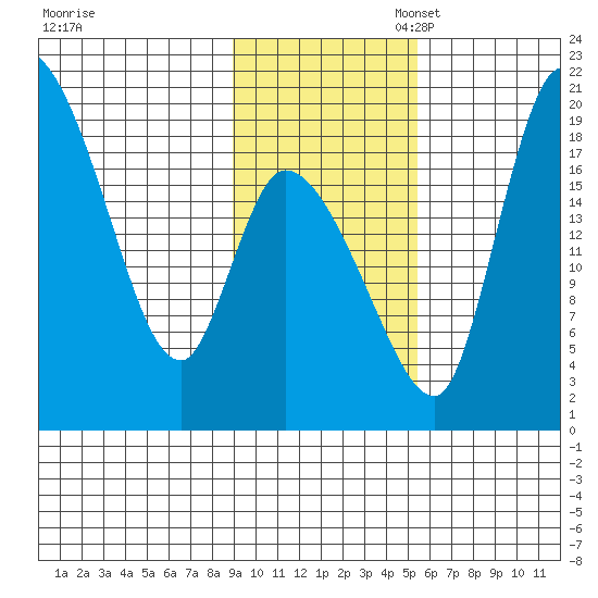 Naknek tide chart for Monday, November 6, 2023
