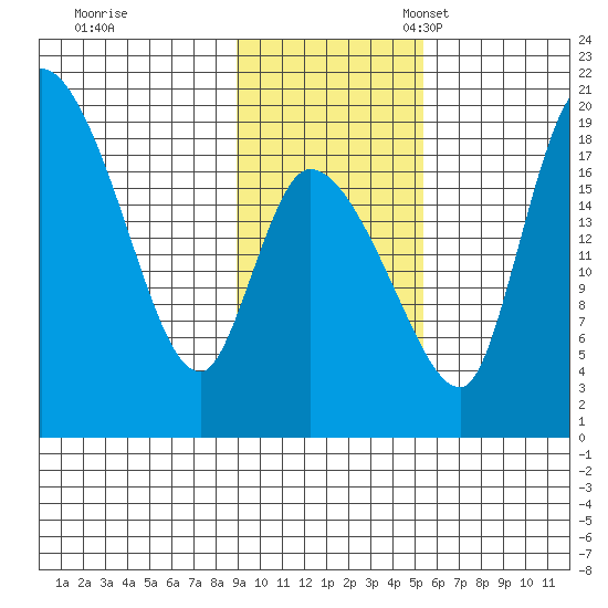 Naknek tide chart for Tuesday, November 7, 2023