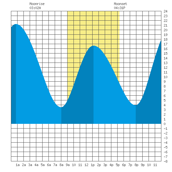 Naknek tide chart for Wednesday, November 8, 2023