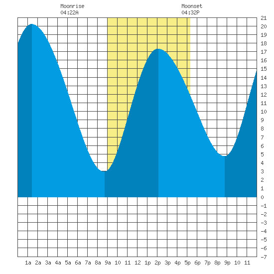 Naknek tide chart for Thursday, November 9, 2023
