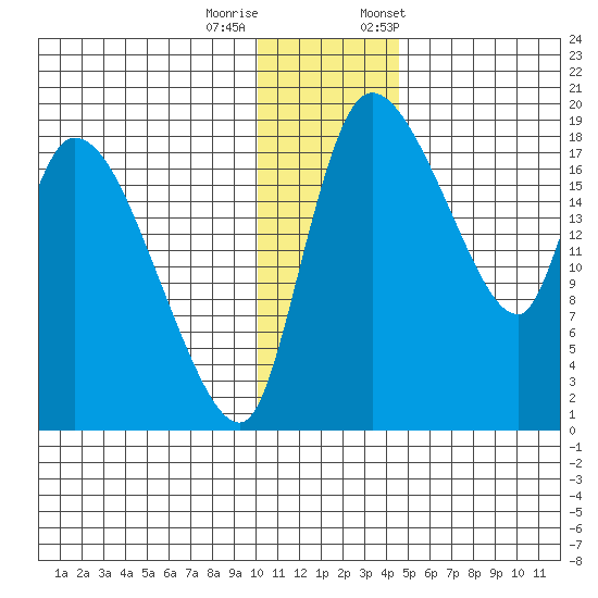 Naknek tide chart for Sunday, December 10, 2023