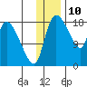 Naknek tide chart for Sunday, December 10, 2023