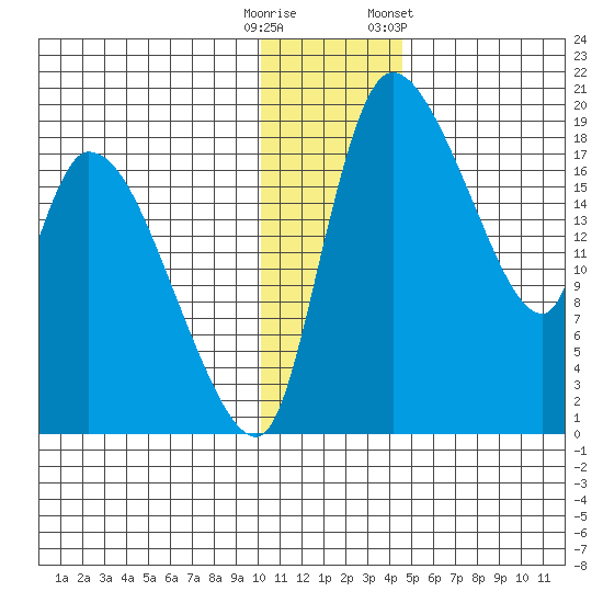 Naknek tide chart for Monday, December 11, 2023
