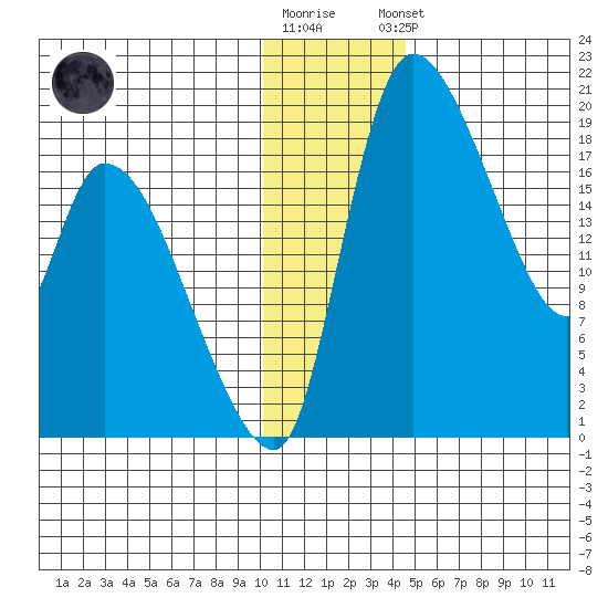 Naknek tide chart for Tuesday, December 12, 2023