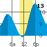 Naknek tide chart for Wednesday, December 13, 2023