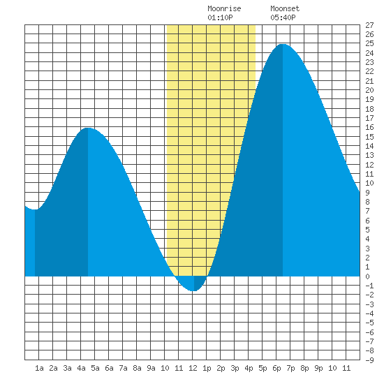 Naknek tide chart for Thursday, December 14, 2023