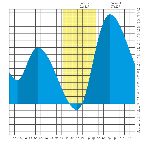 Naknek tide chart for Friday, December 15, 2023
