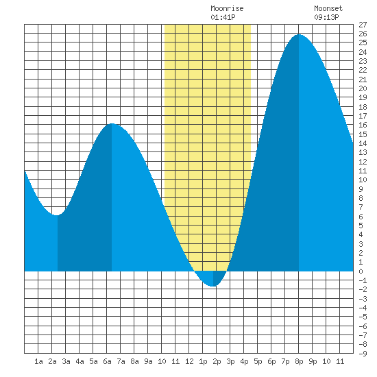 Naknek tide chart for Saturday, December 16, 2023