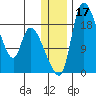 Naknek tide chart for Sunday, December 17, 2023