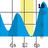 Naknek tide chart for Monday, December 18, 2023