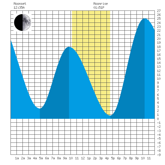 Naknek tide chart for Tuesday, December 19, 2023