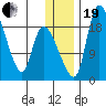 Naknek tide chart for Tuesday, December 19, 2023