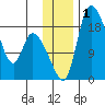 Naknek tide chart for Friday, December 1, 2023