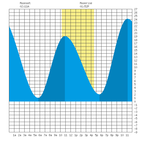 Naknek tide chart for Wednesday, December 20, 2023