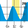 Naknek tide chart for Wednesday, December 20, 2023