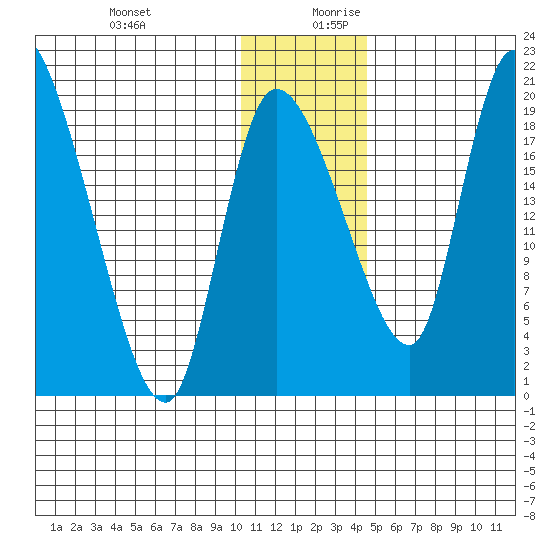 Naknek tide chart for Thursday, December 21, 2023