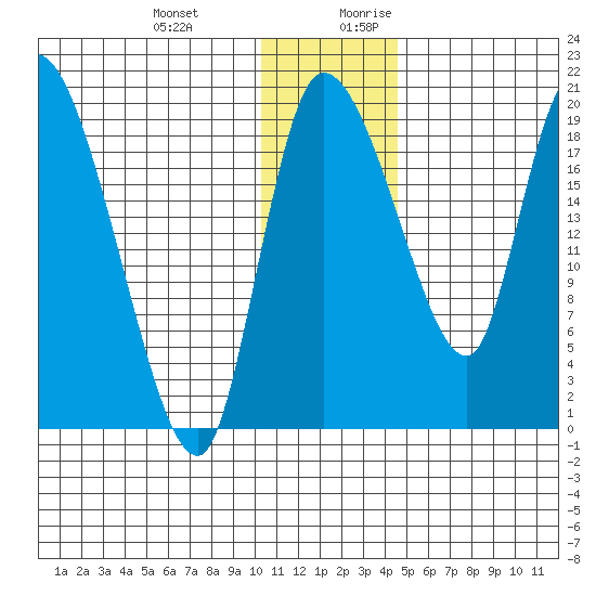 Naknek tide chart for Friday, December 22, 2023