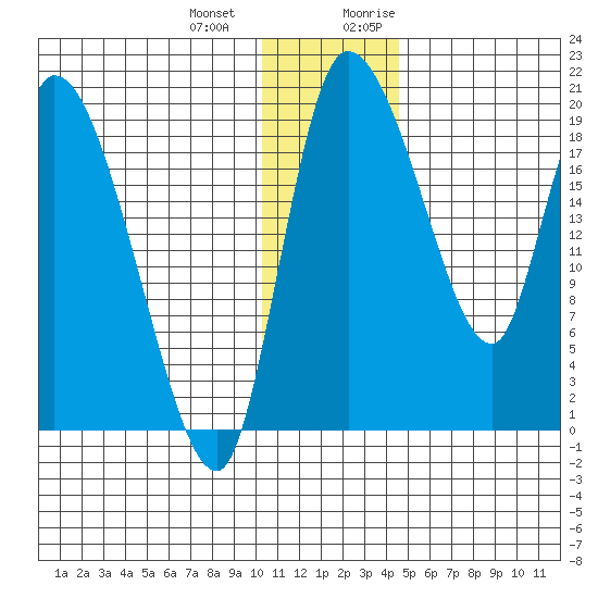Naknek tide chart for Saturday, December 23, 2023