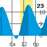 Naknek tide chart for Saturday, December 23, 2023