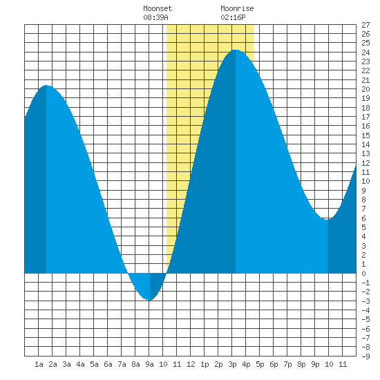 Naknek tide chart for Sunday, December 24, 2023