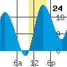 Naknek tide chart for Sunday, December 24, 2023